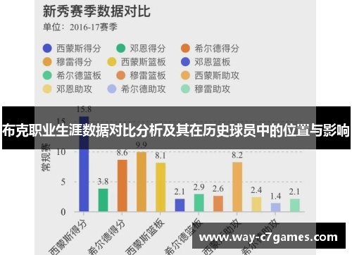 布克职业生涯数据对比分析及其在历史球员中的位置与影响